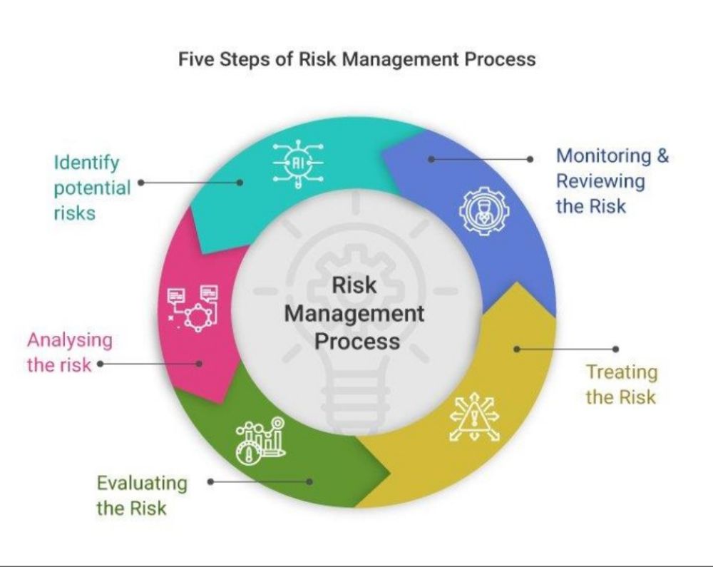 risk-management-steps